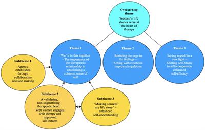 “Finding my voice again” - women’s experiences of psychological therapy in perinatal secondary care settings: a qualitative study